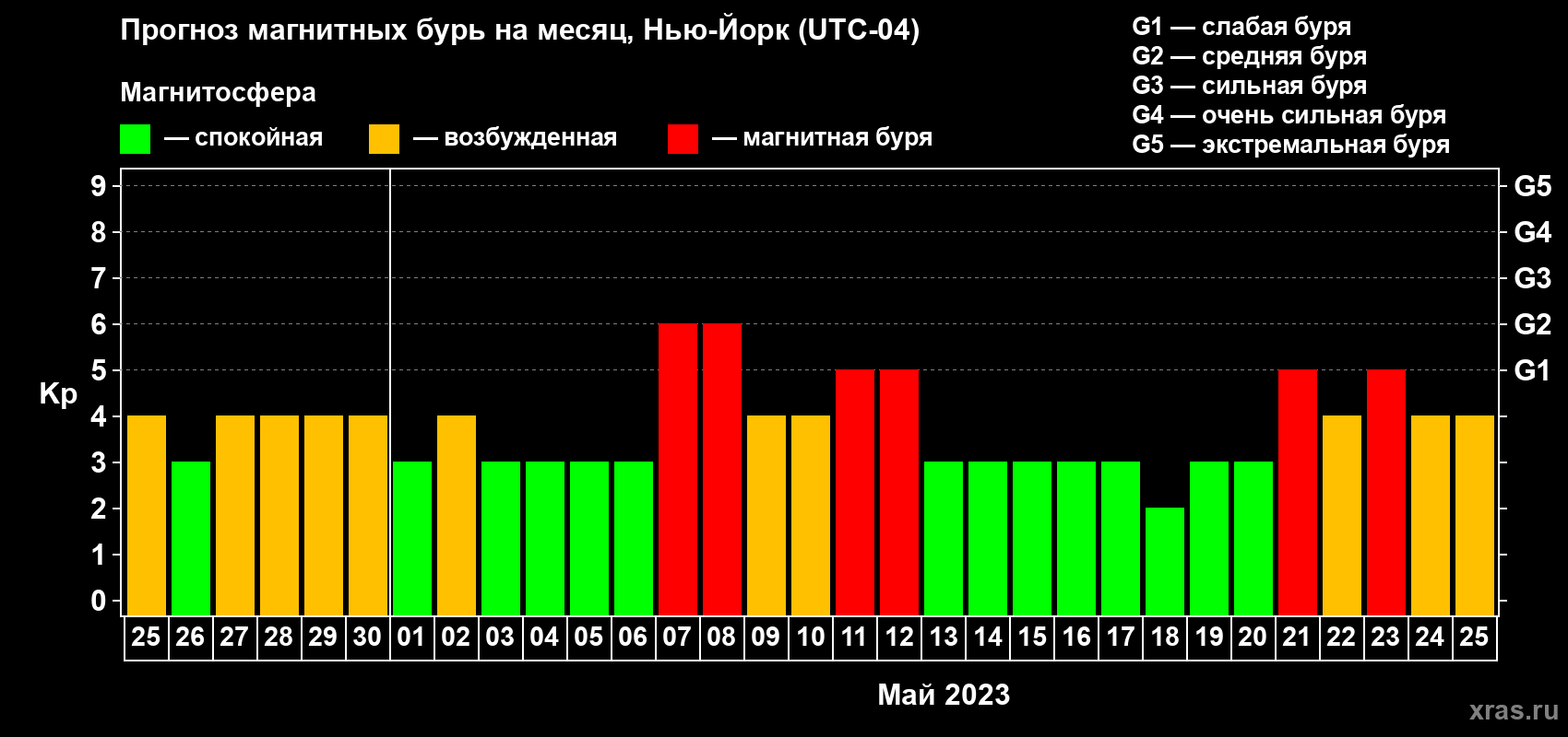 Прогноз максимального суточного геомагнитного индекса Kp на <b>1 месяц</b> (31 день) <b>с 25 апреля по 25 мая 2023 г</b>
