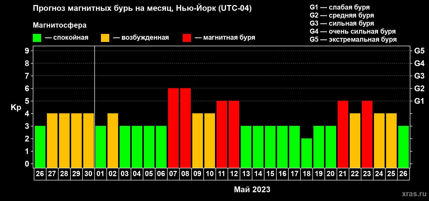 Прогноз максимального суточного геомагнитного индекса Kp на <b>1 месяц</b> (31 день) <b>с 26 апреля по 26 мая 2023 г</b>