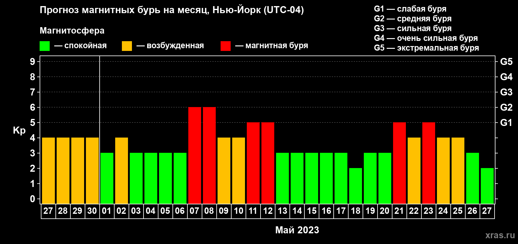 Прогноз максимального суточного геомагнитного индекса Kp на <b>1 месяц</b> (31 день) <b>с 27 апреля по 27 мая 2023 г</b>