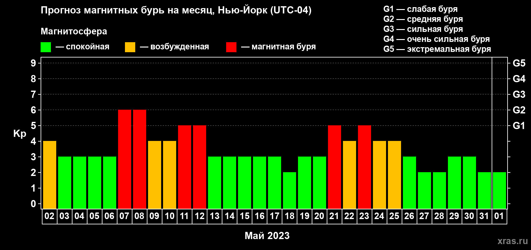 Прогноз максимального суточного геомагнитного индекса Kp на <b>1 месяц</b> (31 день) <b>с 02 мая по 01 июня 2023 г</b>