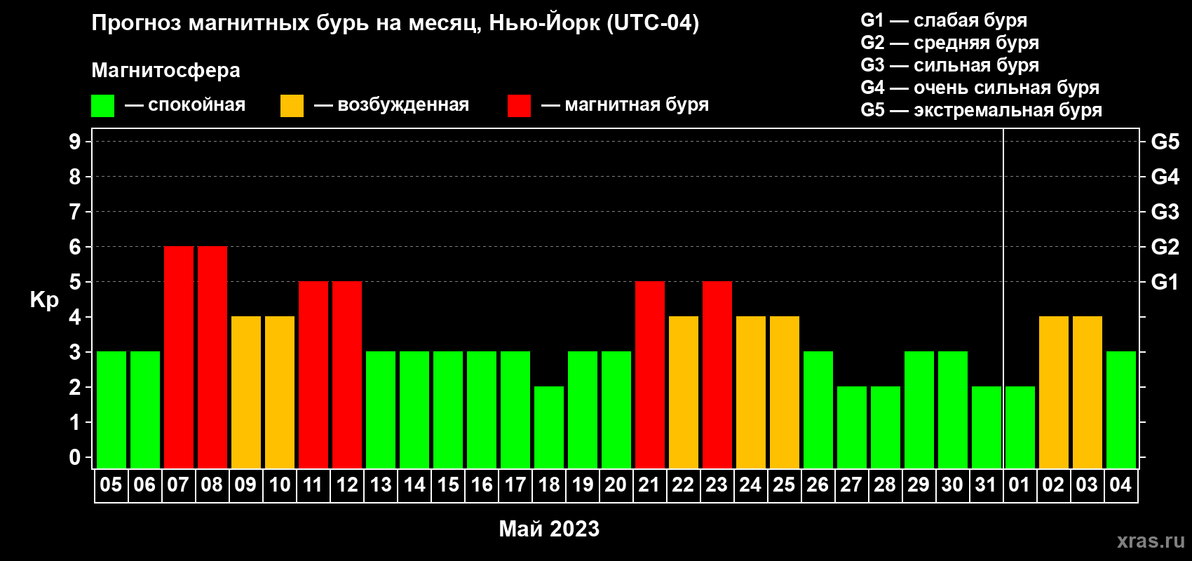 Прогноз максимального суточного геомагнитного индекса Kp на <b>1 месяц</b> (31 день) <b>с 05 мая по 04 июня 2023 г</b>