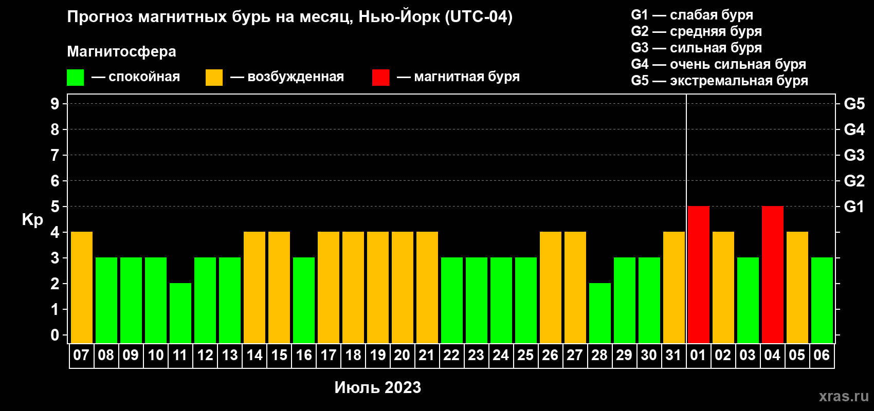 Прогноз максимального суточного геомагнитного индекса Kp на <b>1 месяц</b> (31 день) <b>с 07 июля по 06 августа 2023 г</b>