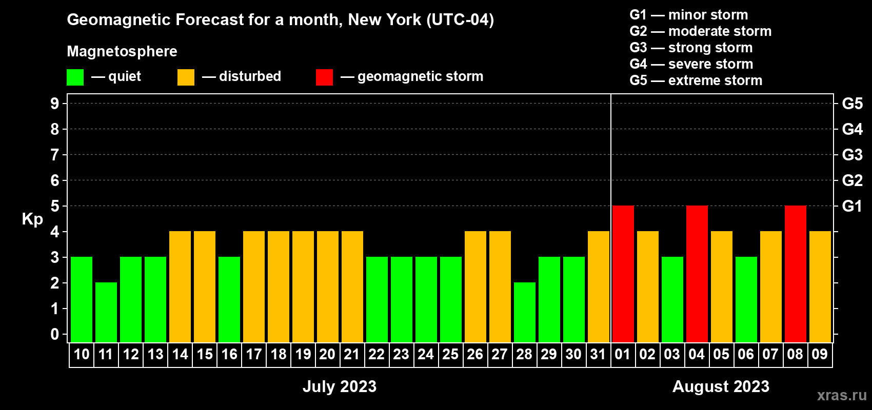 Forecast of the daily maximal value of geomagnetic index Kp for <b>1 month</b> (31 days) <b>from Jul 10, 2023 to Aug 09, 2023</b>