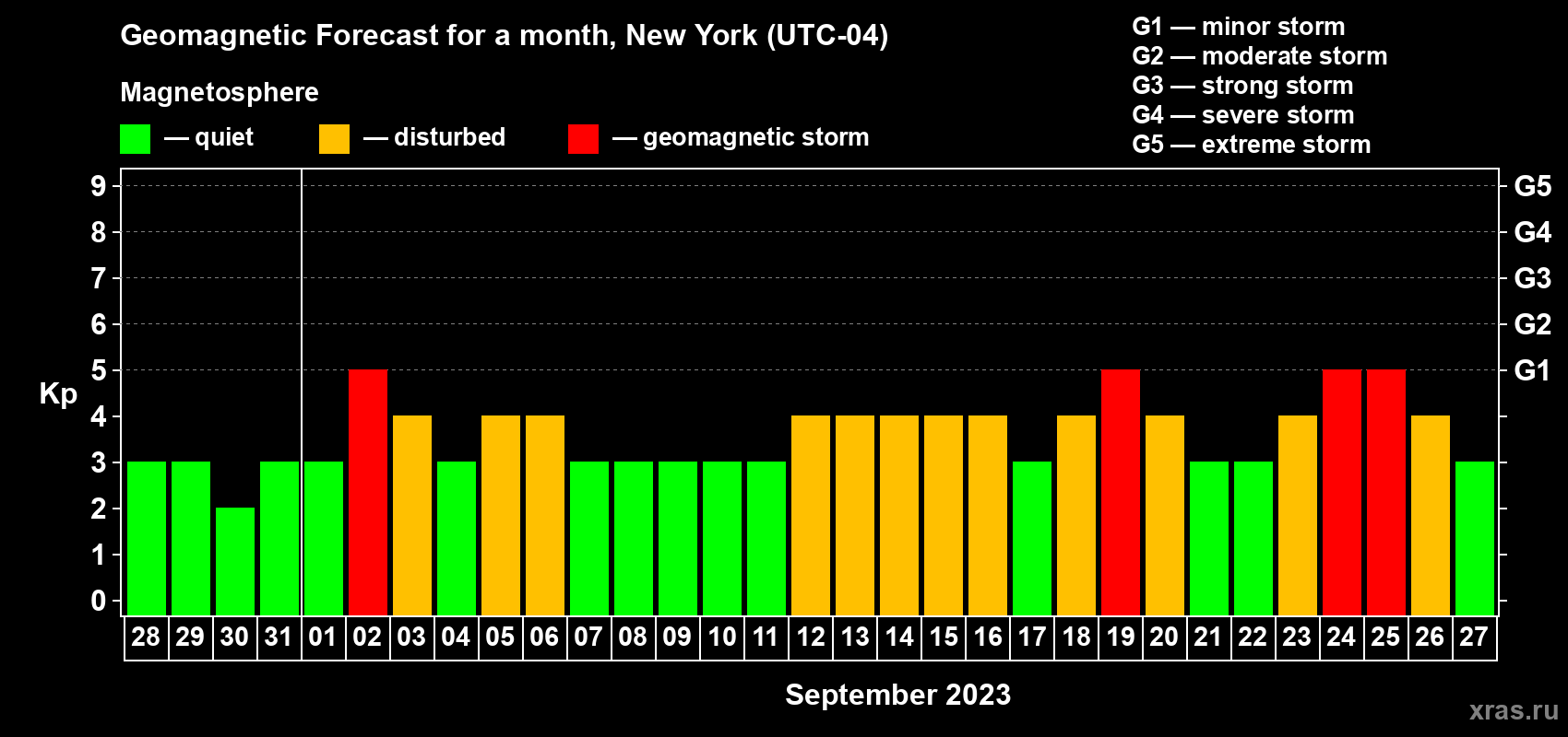 Forecast of the daily maximal value of geomagnetic index Kp for <b>1 month</b> (31 days) <b>from Aug 28, 2023 to Sep 27, 2023</b>