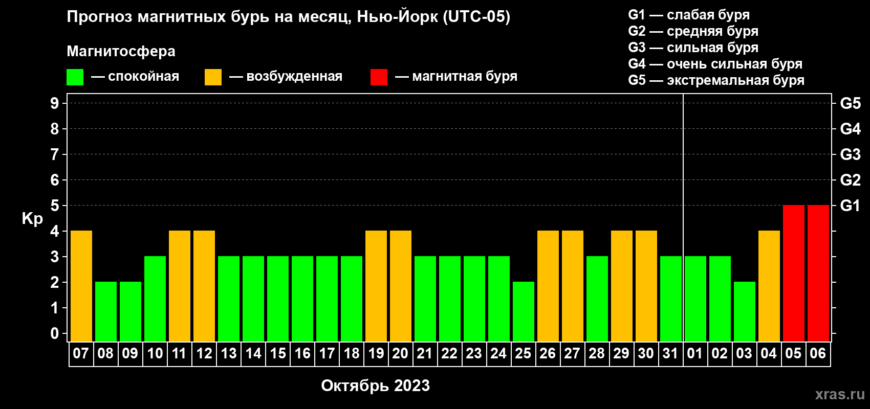 Прогноз максимального суточного геомагнитного индекса Kp на <b>1 месяц</b> (31 день) <b>с 07 октября по 06 ноября 2023 г</b>