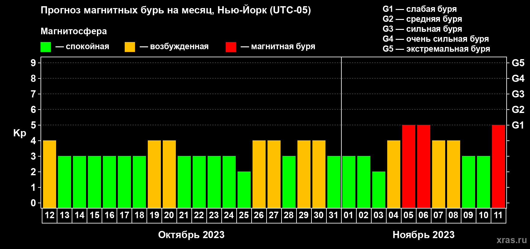 Прогноз максимального суточного геомагнитного индекса Kp на <b>1 месяц</b> (31 день) <b>с 12 октября по 11 ноября 2023 г</b>