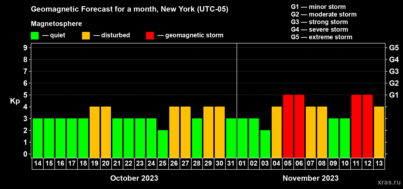 Forecast of the daily maximal value of geomagnetic index Kp for <b>1 month</b> (31 days) <b>from Oct 14, 2023 to Nov 13, 2023</b>