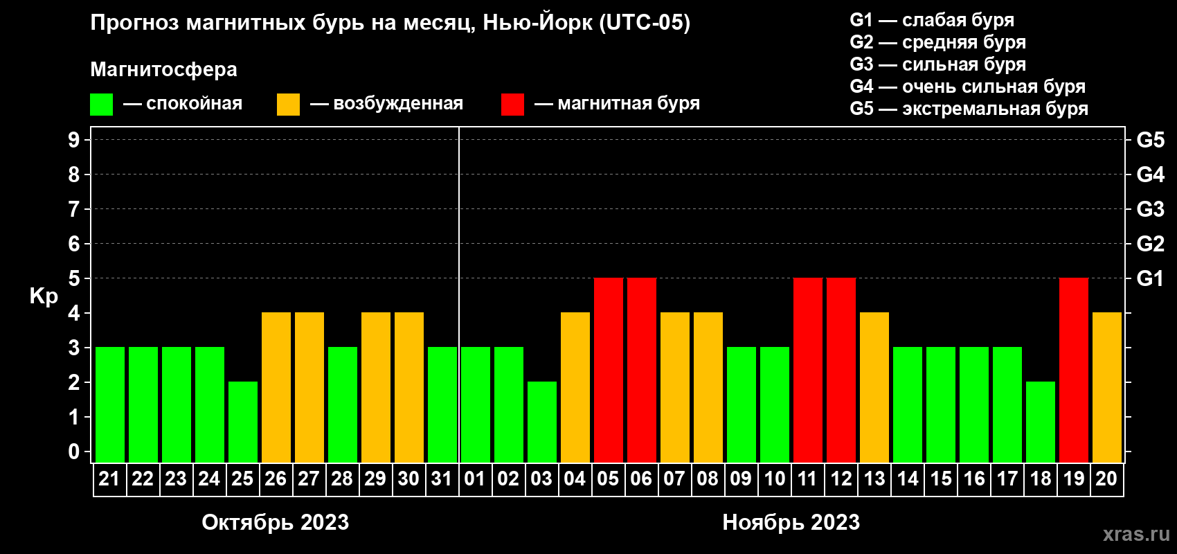 Прогноз максимального суточного геомагнитного индекса Kp на <b>1 месяц</b> (31 день) <b>с 21 октября по 20 ноября 2023 г</b>
