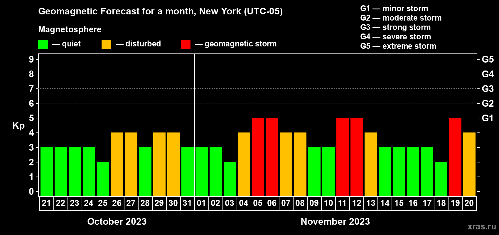 Forecast of the daily maximal value of geomagnetic index Kp for <b>1 month</b> (31 days) <b>from Oct 21, 2023 to Nov 20, 2023</b>
