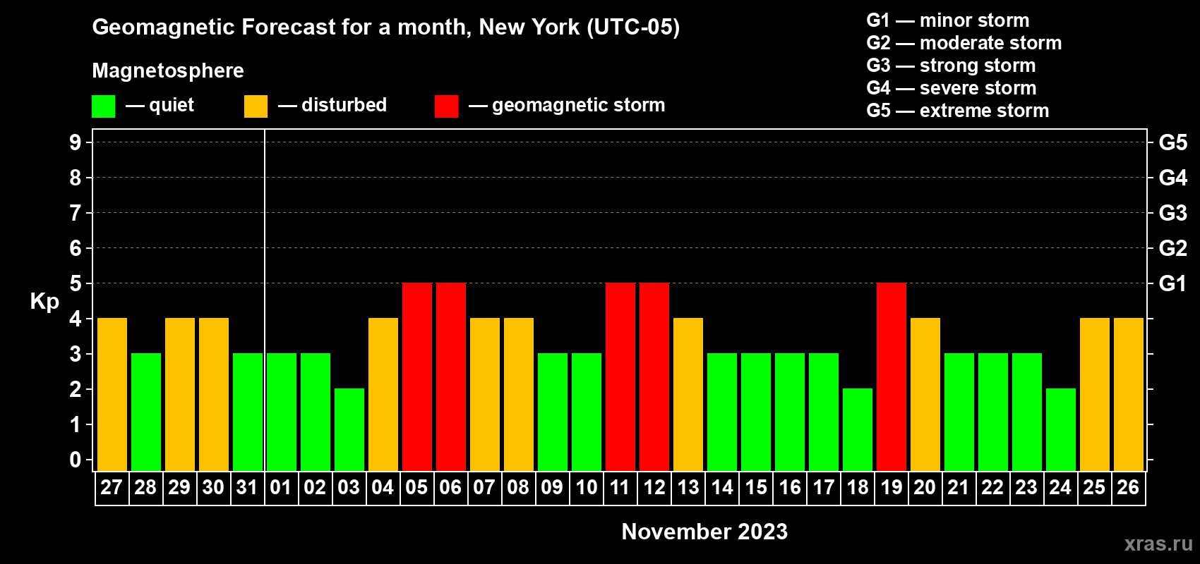 Forecast of the daily maximal value of geomagnetic index Kp for <b>1 month</b> (31 days) <b>from Oct 27, 2023 to Nov 26, 2023</b>