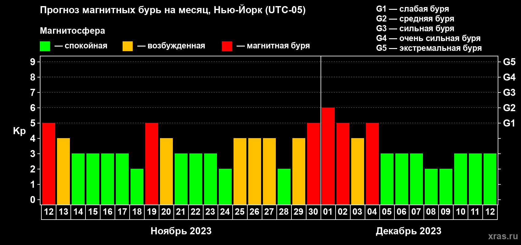 Прогноз максимального суточного геомагнитного индекса Kp на <b>1 месяц</b> (31 день) <b>с 12 ноября по 12 декабря 2023 г</b>