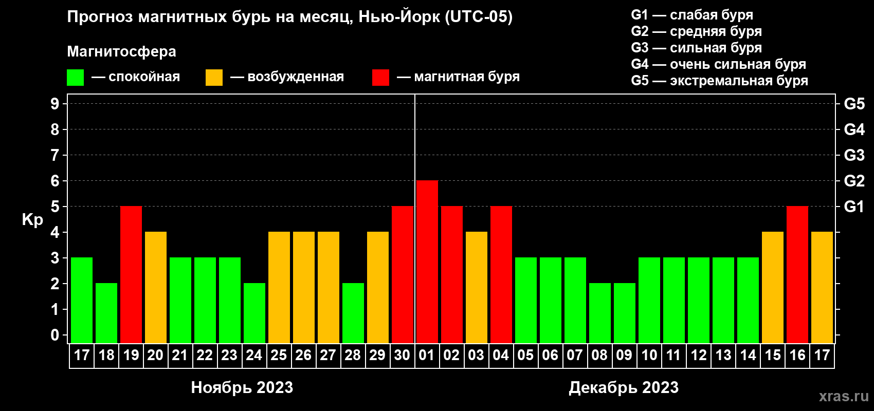 Прогноз максимального суточного геомагнитного индекса Kp на <b>1 месяц</b> (31 день) <b>с 17 ноября по 17 декабря 2023 г</b>