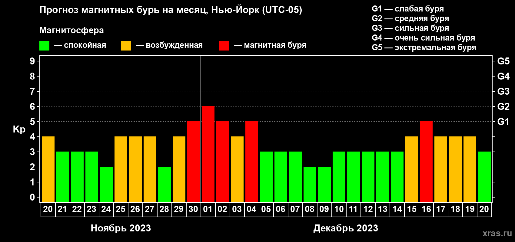 Прогноз максимального суточного геомагнитного индекса Kp на <b>1 месяц</b> (31 день) <b>с 20 ноября по 20 декабря 2023 г</b>