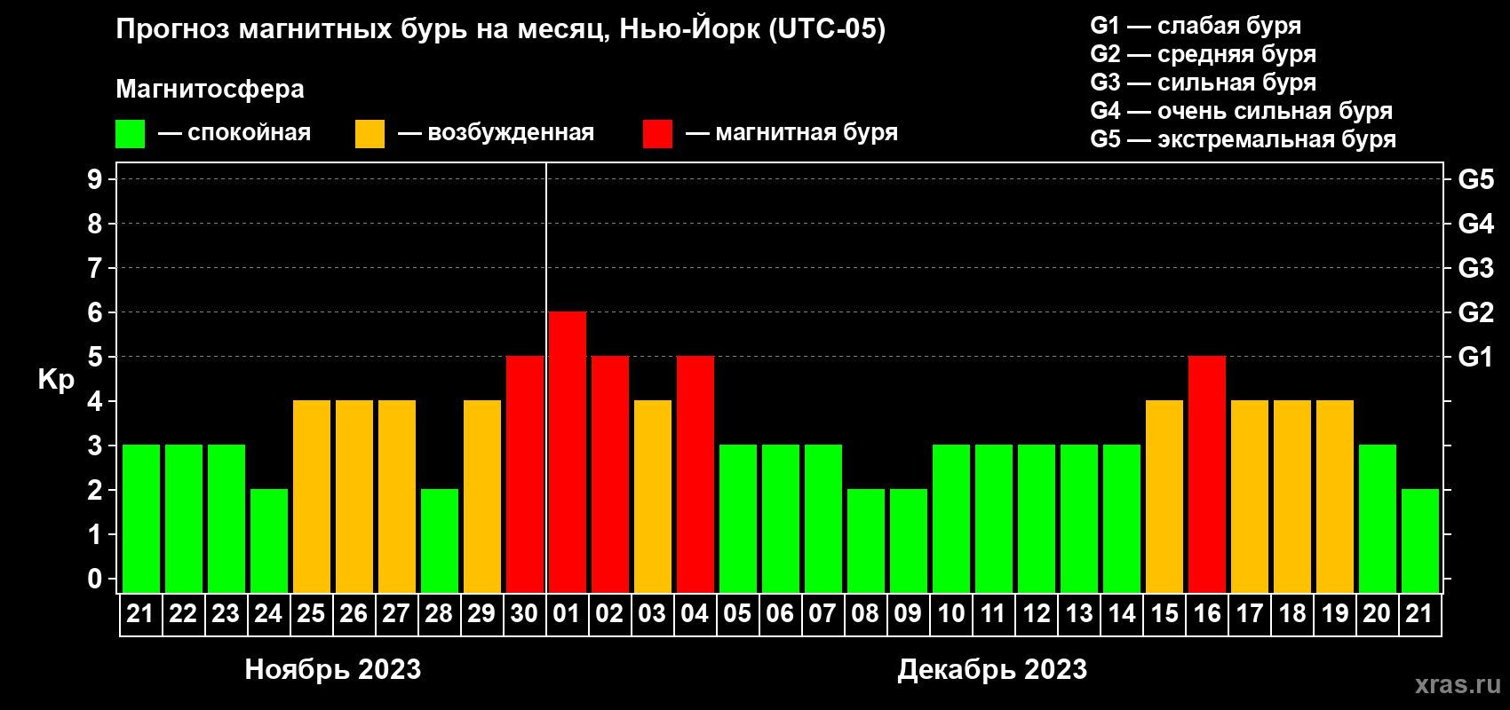 Прогноз максимального суточного геомагнитного индекса Kp на <b>1 месяц</b> (31 день) <b>с 21 ноября по 21 декабря 2023 г</b>