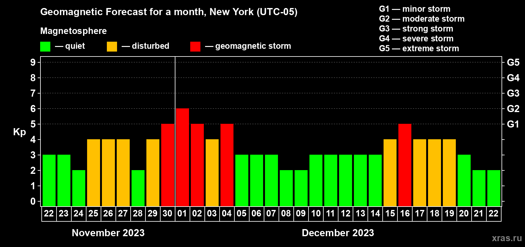 Forecast of the daily maximal value of geomagnetic index Kp for <b>1 month</b> (31 days) <b>from Nov 22, 2023 to Dec 22, 2023</b>