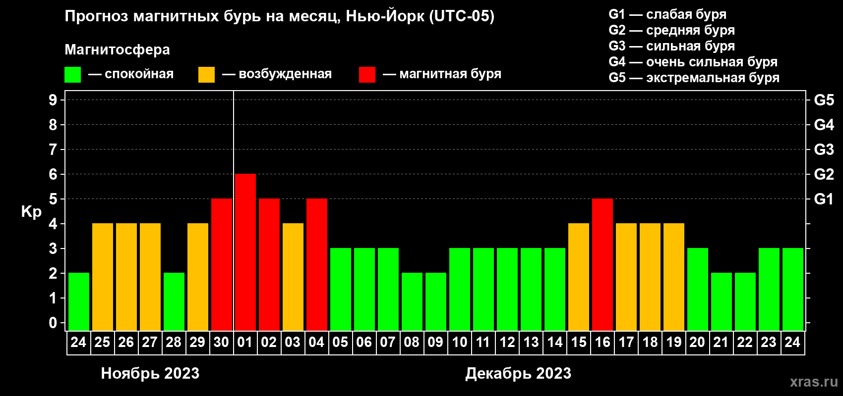 Прогноз максимального суточного геомагнитного индекса Kp на <b>1 месяц</b> (31 день) <b>с 24 ноября по 24 декабря 2023 г</b>