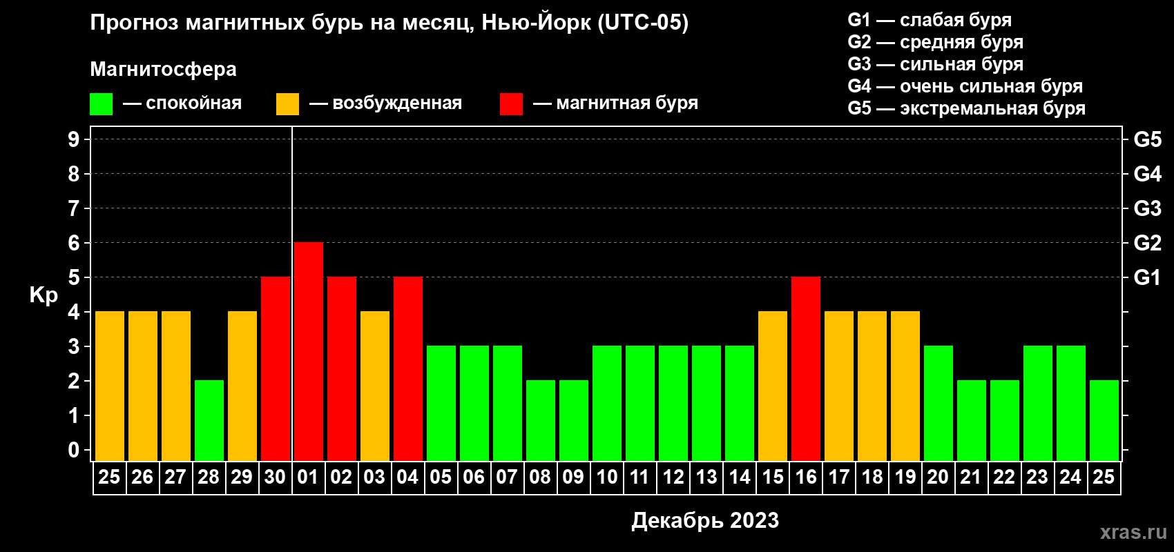 Прогноз максимального суточного геомагнитного индекса Kp на <b>1 месяц</b> (31 день) <b>с 25 ноября по 25 декабря 2023 г</b>