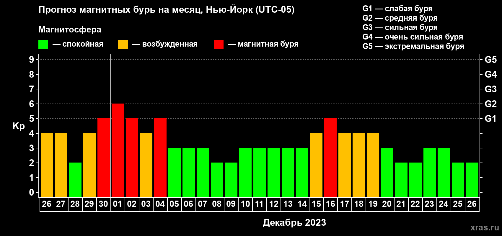 Прогноз максимального суточного геомагнитного индекса Kp на <b>1 месяц</b> (31 день) <b>с 26 ноября по 26 декабря 2023 г</b>