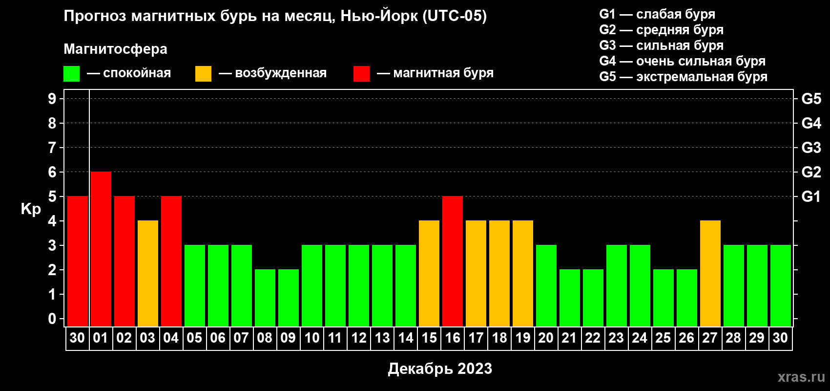 Прогноз максимального суточного геомагнитного индекса Kp на <b>1 месяц</b> (31 день) <b>с 30 ноября по 30 декабря 2023 г</b>