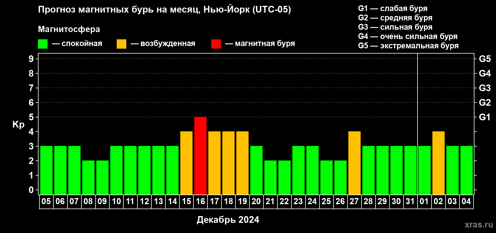 Прогноз максимального суточного геомагнитного индекса Kp на <b>1 месяц</b> (31 день) <b>с 05 декабря 2023 г по 04 января 2024 г</b>
