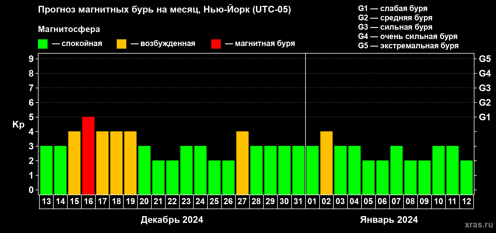 Прогноз максимального суточного геомагнитного индекса Kp на <b>1 месяц</b> (31 день) <b>с 13 декабря 2023 г по 12 января 2024 г</b>