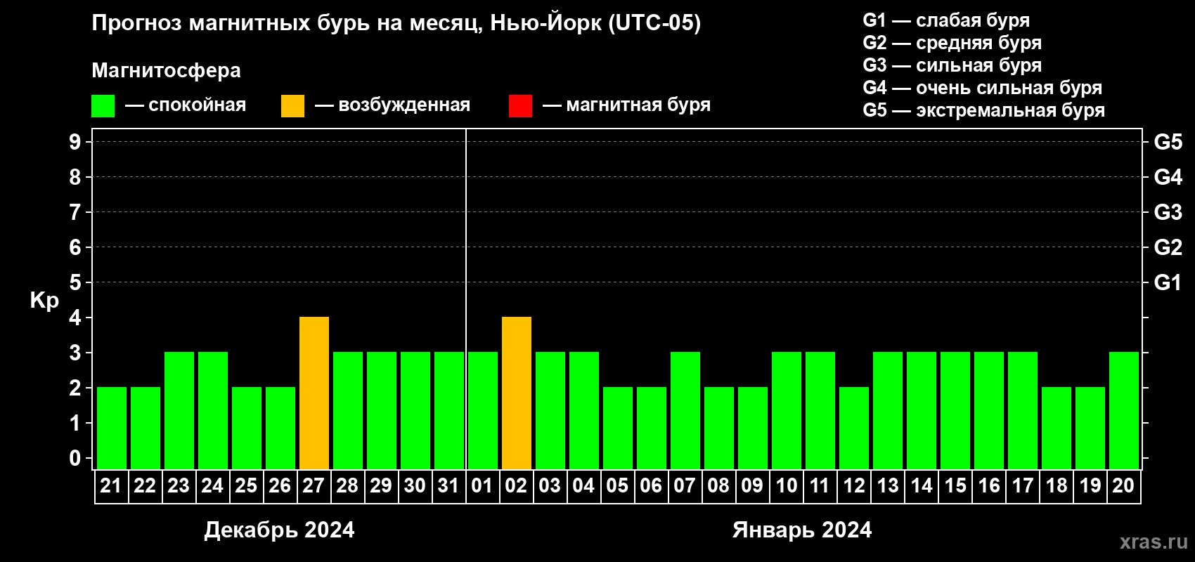 Прогноз максимального суточного геомагнитного индекса Kp на <b>1 месяц</b> (31 день) <b>с 21 декабря 2023 г по 20 января 2024 г</b>