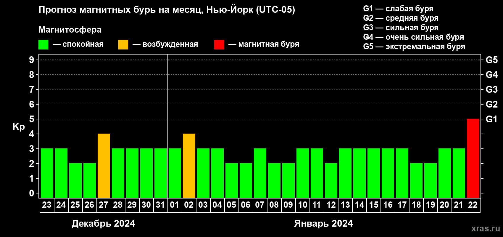 Прогноз максимального суточного геомагнитного индекса Kp на <b>1 месяц</b> (31 день) <b>с 23 декабря 2023 г по 22 января 2024 г</b>