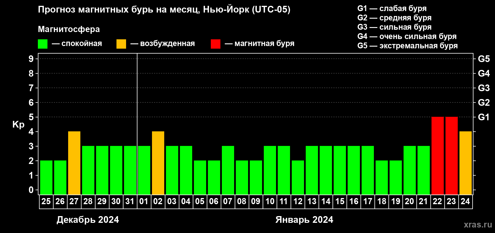 Прогноз максимального суточного геомагнитного индекса Kp на <b>1 месяц</b> (31 день) <b>с 25 декабря 2023 г по 24 января 2024 г</b>