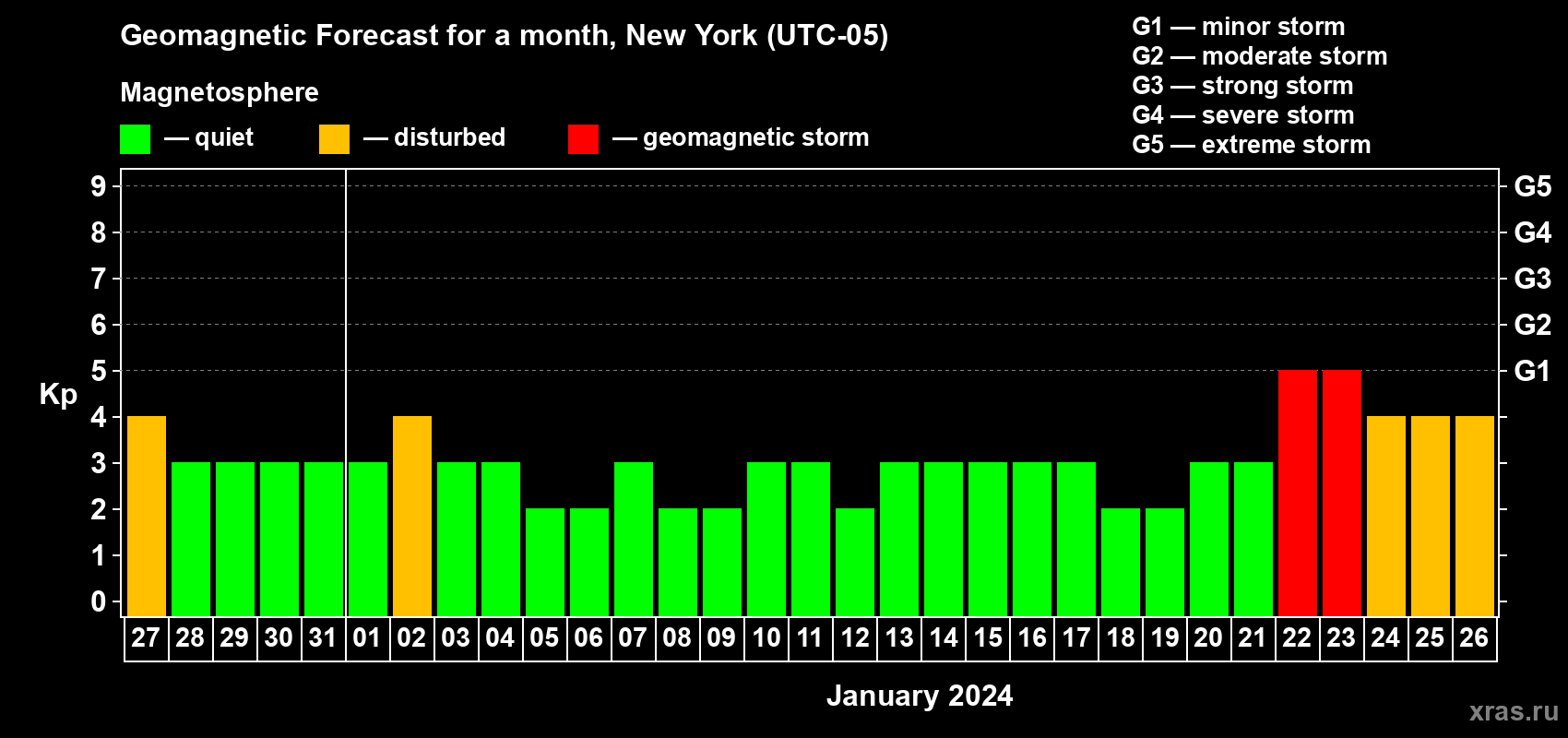 Forecast of the daily maximal value of geomagnetic index Kp for <b>1 month</b> (31 days) <b>from Dec 27, 2023 to Jan 26, 2024</b>