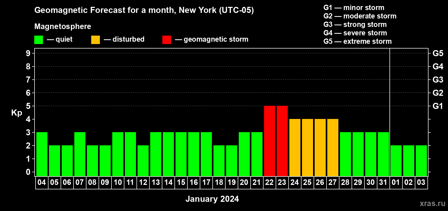 Forecast of the daily maximal value of geomagnetic index Kp for <b>1 month</b> (31 days) <b>from Jan 04, 2024 to Feb 03, 2024</b>