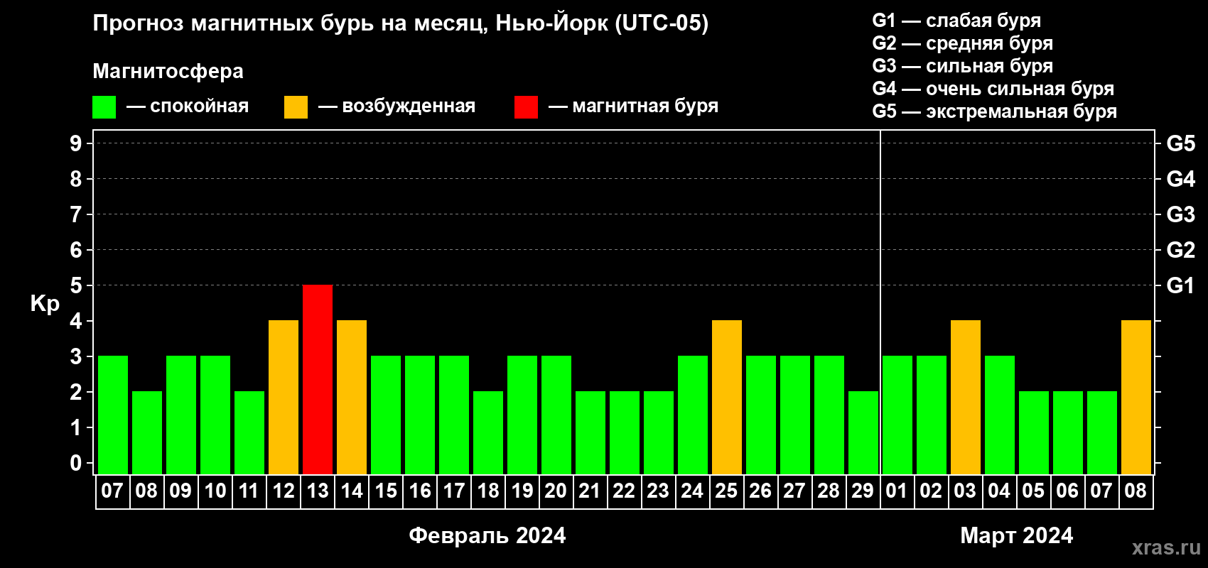 Прогноз максимального суточного геомагнитного индекса Kp на <b>1 месяц</b> (31 день) <b>с 07 февраля по 08 марта 2024 г</b>