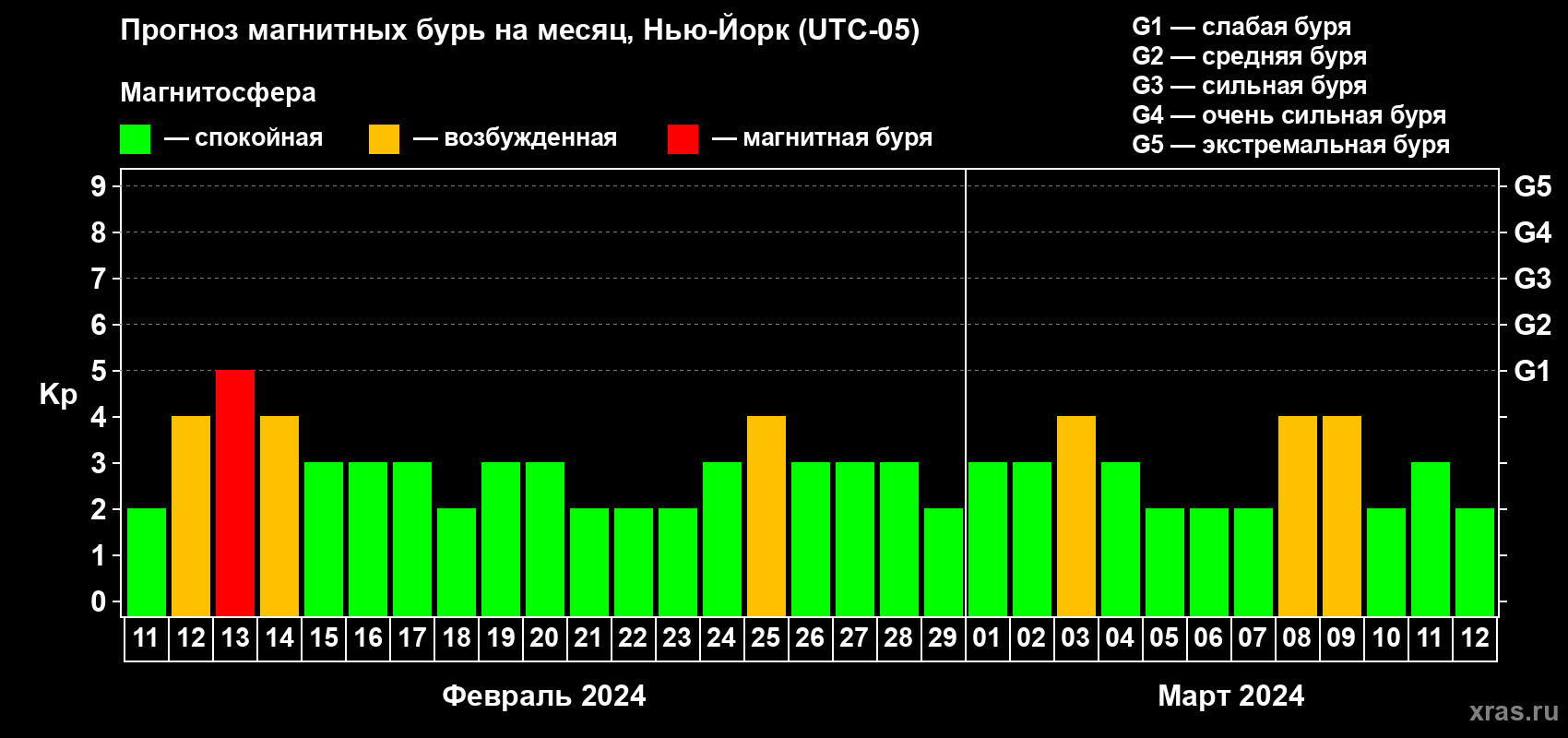 Прогноз максимального суточного геомагнитного индекса Kp на <b>1 месяц</b> (31 день) <b>с 11 февраля по 12 марта 2024 г</b>