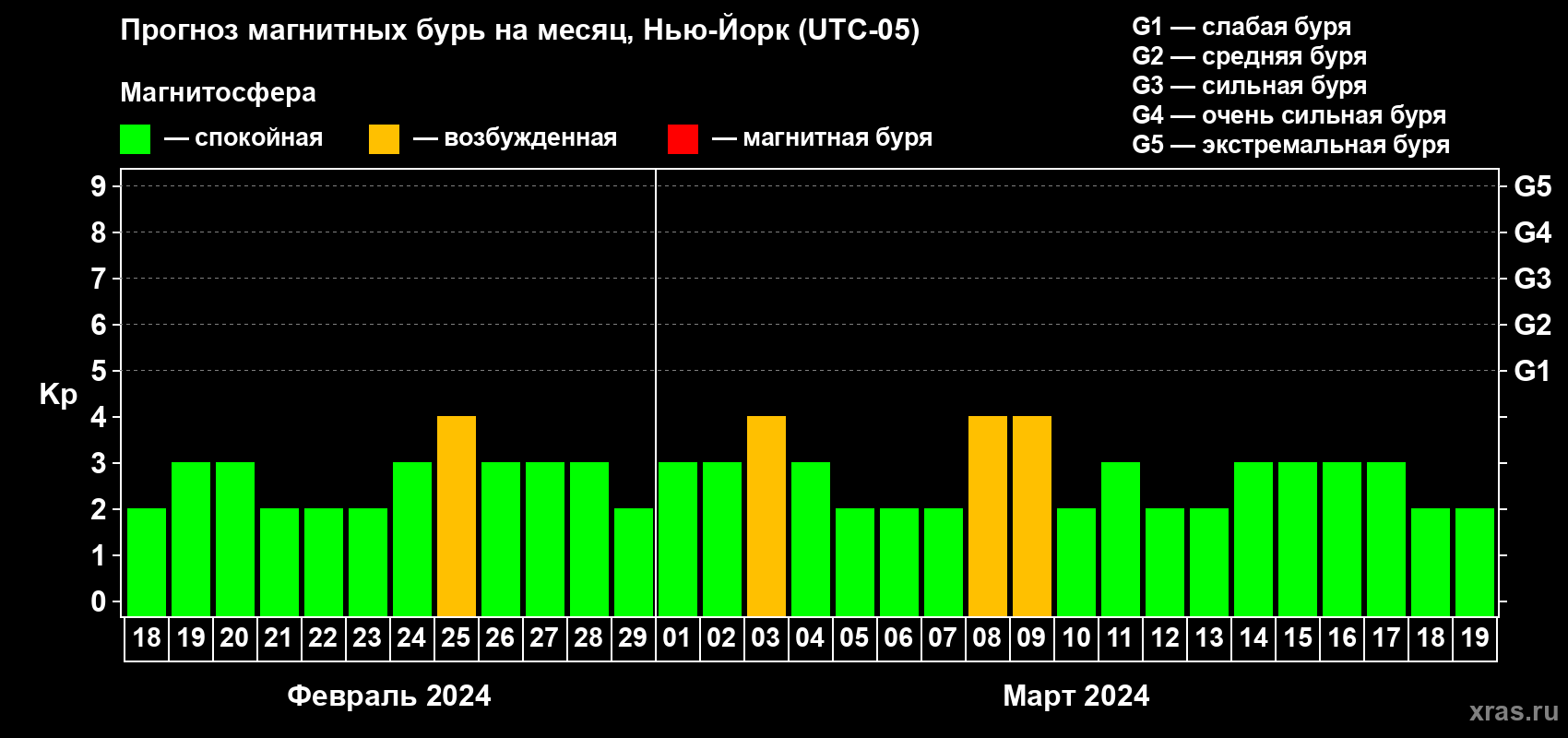 Прогноз максимального суточного геомагнитного индекса Kp на <b>1 месяц</b> (31 день) <b>с 18 февраля по 19 марта 2024 г</b>