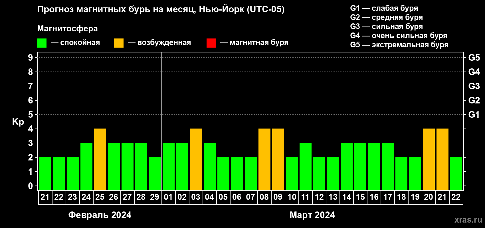 Прогноз максимального суточного геомагнитного индекса Kp на <b>1 месяц</b> (31 день) <b>с 21 февраля по 22 марта 2024 г</b>