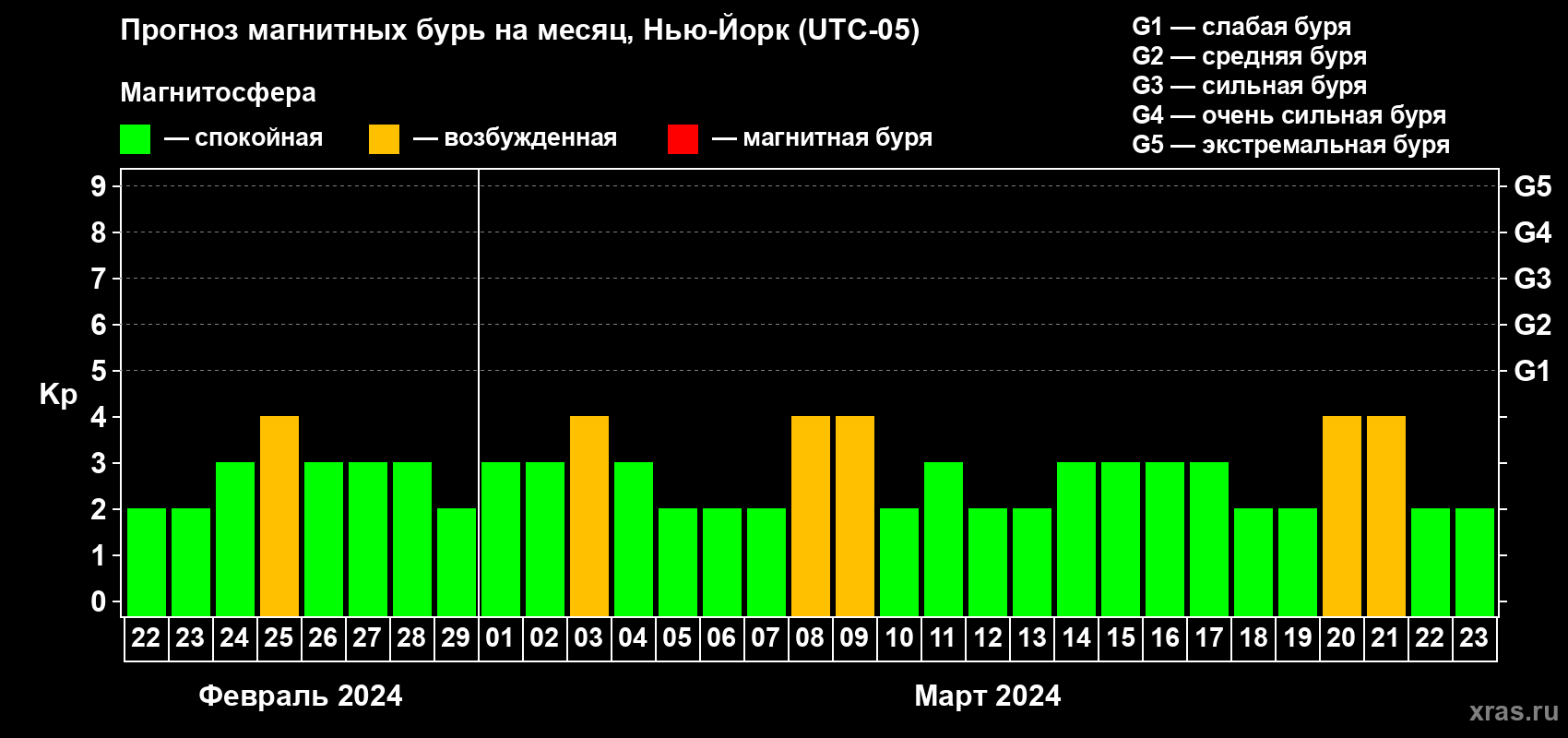 Прогноз максимального суточного геомагнитного индекса Kp на <b>1 месяц</b> (31 день) <b>с 22 февраля по 23 марта 2024 г</b>