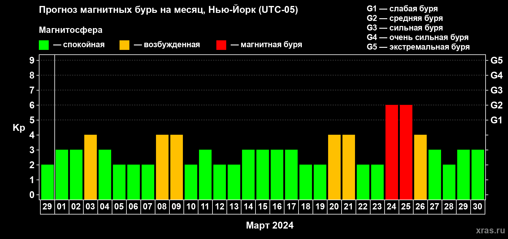 Прогноз максимального суточного геомагнитного индекса Kp на <b>1 месяц</b> (31 день) <b>с 29 февраля по 30 марта 2024 г</b>