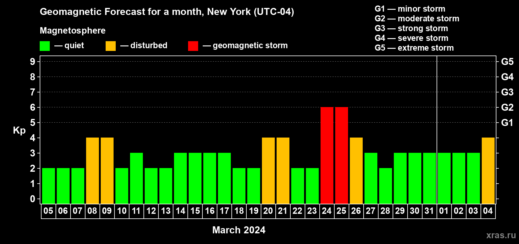 Forecast of the daily maximal value of geomagnetic index Kp for <b>1 month</b> (31 days) <b>from Mar 05, 2024 to Apr 04, 2024</b>