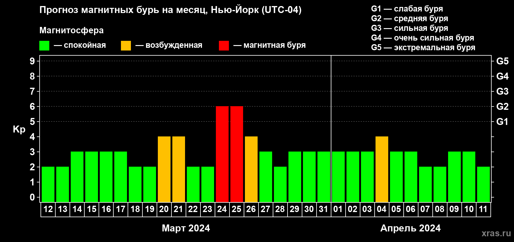 Прогноз максимального суточного геомагнитного индекса Kp на <b>1 месяц</b> (31 день) <b>с 12 марта по 11 апреля 2024 г</b>