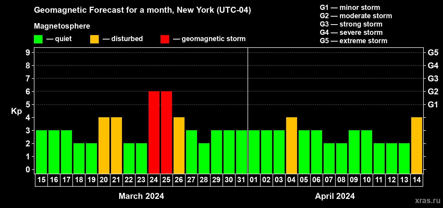 Forecast of the daily maximal value of geomagnetic index Kp for <b>1 month</b> (31 days) <b>from Mar 15, 2024 to Apr 14, 2024</b>