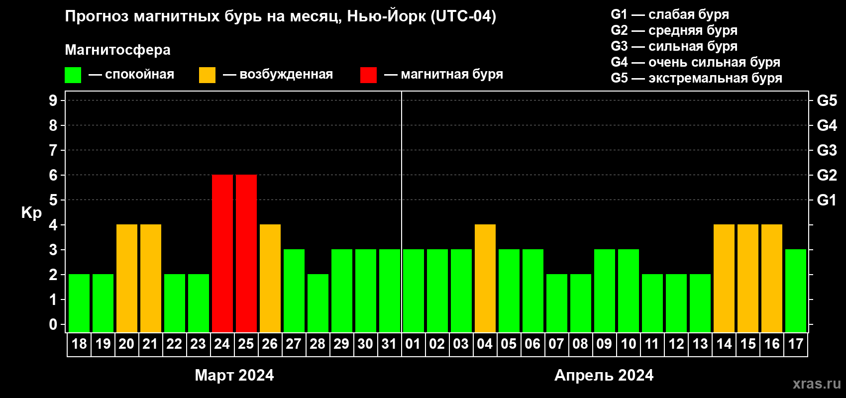 Прогноз максимального суточного геомагнитного индекса Kp на <b>1 месяц</b> (31 день) <b>с 18 марта по 17 апреля 2024 г</b>