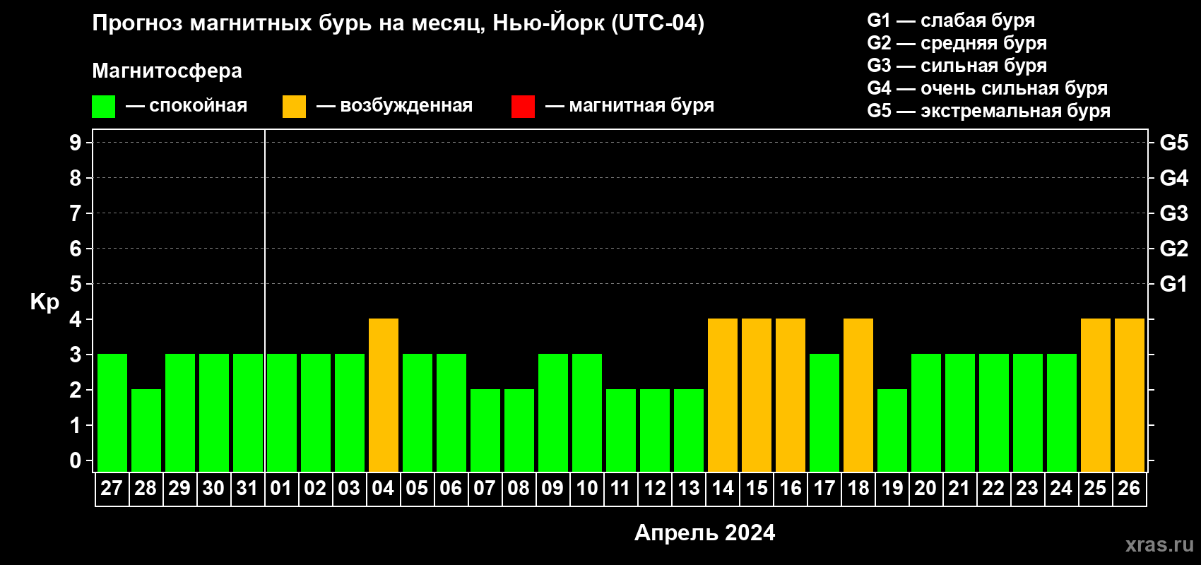 Прогноз максимального суточного геомагнитного индекса Kp на <b>1 месяц</b> (31 день) <b>с 27 марта по 26 апреля 2024 г</b>