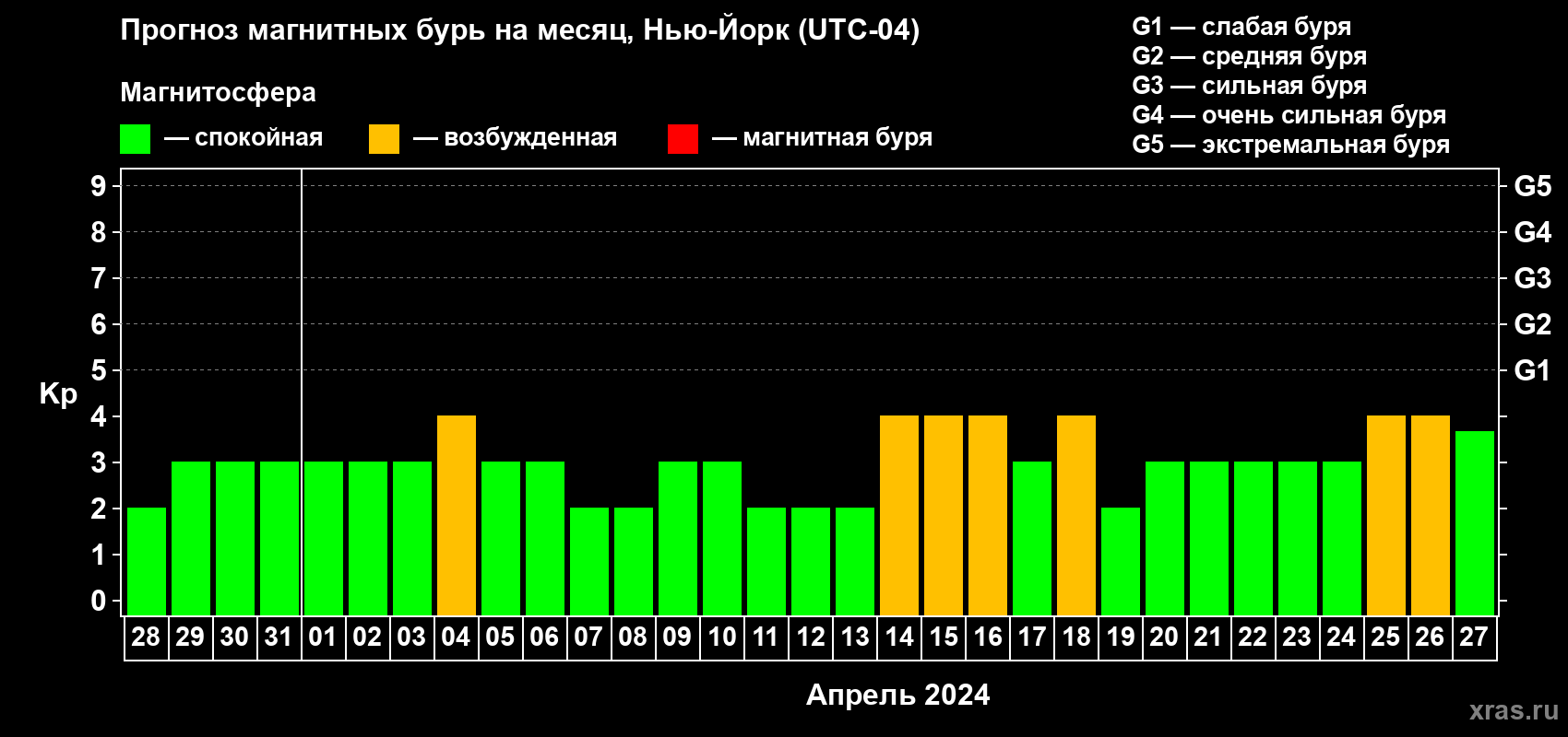 Прогноз максимального суточного геомагнитного индекса Kp на <b>1 месяц</b> (31 день) <b>с 28 марта по 27 апреля 2024 г</b>