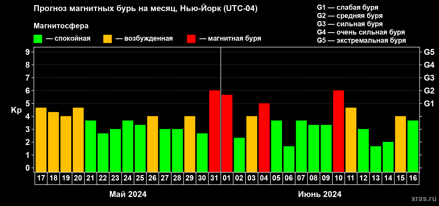 Прогноз максимального суточного геомагнитного индекса Kp на <b>1 месяц</b> (31 день) <b>с 17 мая по 16 июня 2024 г</b>
