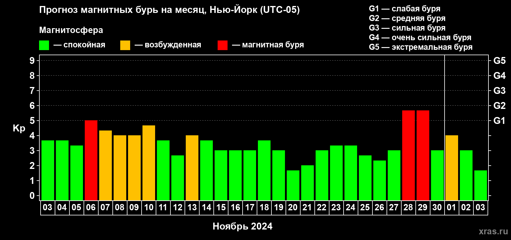 Прогноз максимального суточного геомагнитного индекса Kp на <b>1 месяц</b> (31 день) <b>с 03 ноября по 03 декабря 2024 г</b>