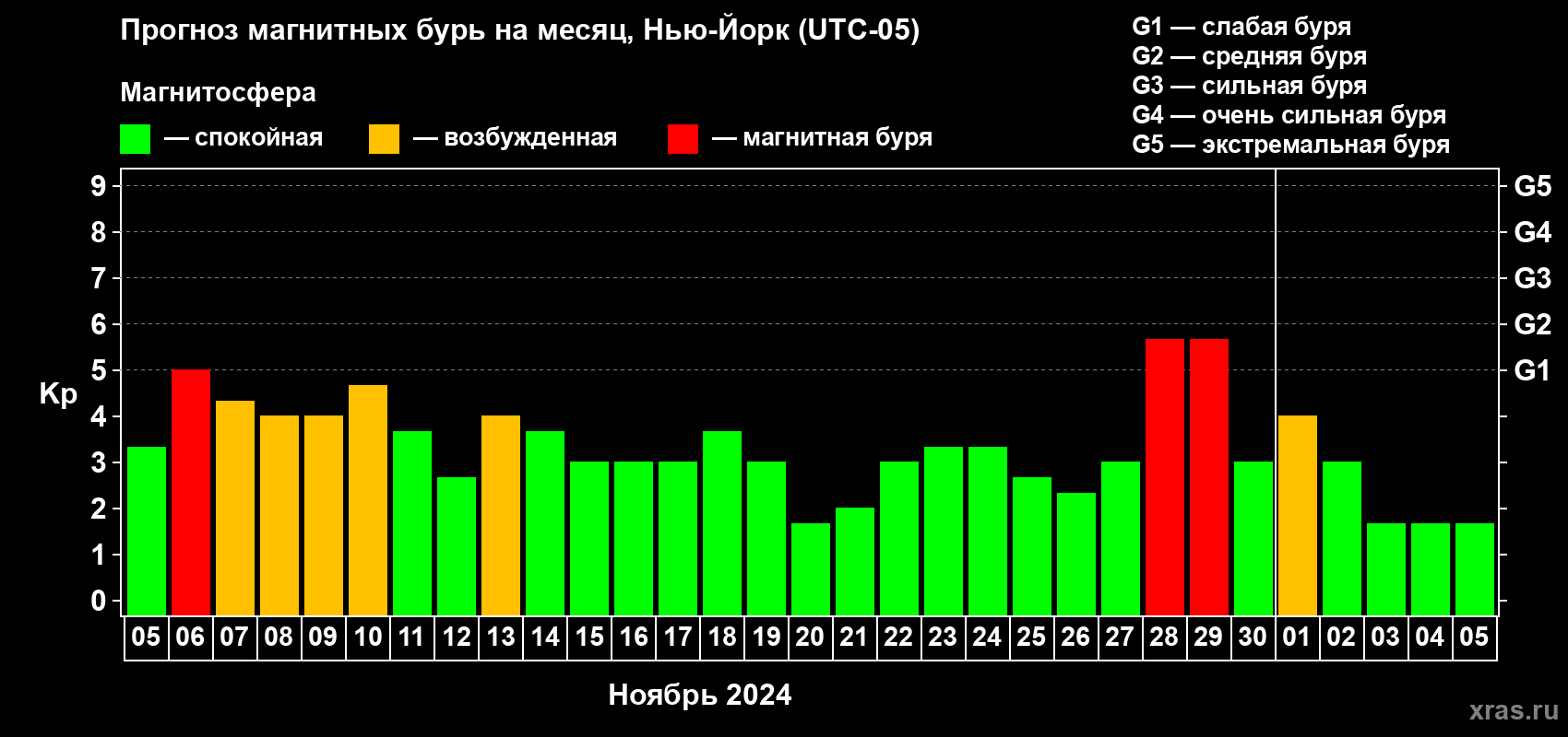 Прогноз максимального суточного геомагнитного индекса Kp на <b>1 месяц</b> (31 день) <b>с 05 ноября по 05 декабря 2024 г</b>