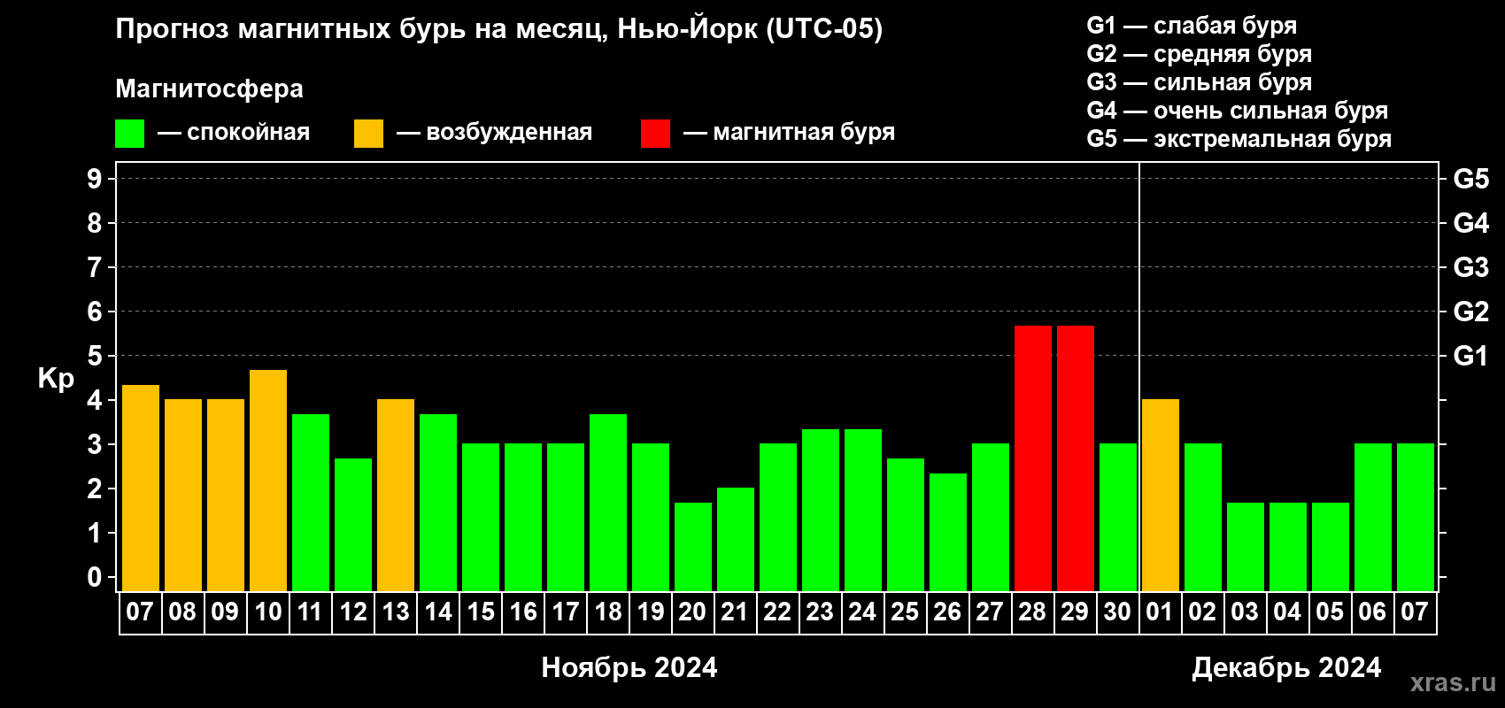 Прогноз максимального суточного геомагнитного индекса Kp на <b>1 месяц</b> (31 день) <b>с 07 ноября по 07 декабря 2024 г</b>