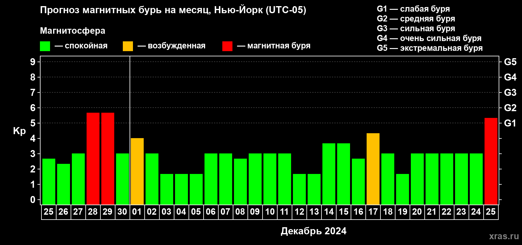 Прогноз максимального суточного геомагнитного индекса Kp на <b>1 месяц</b> (31 день) <b>с 25 ноября по 25 декабря 2024 г</b>