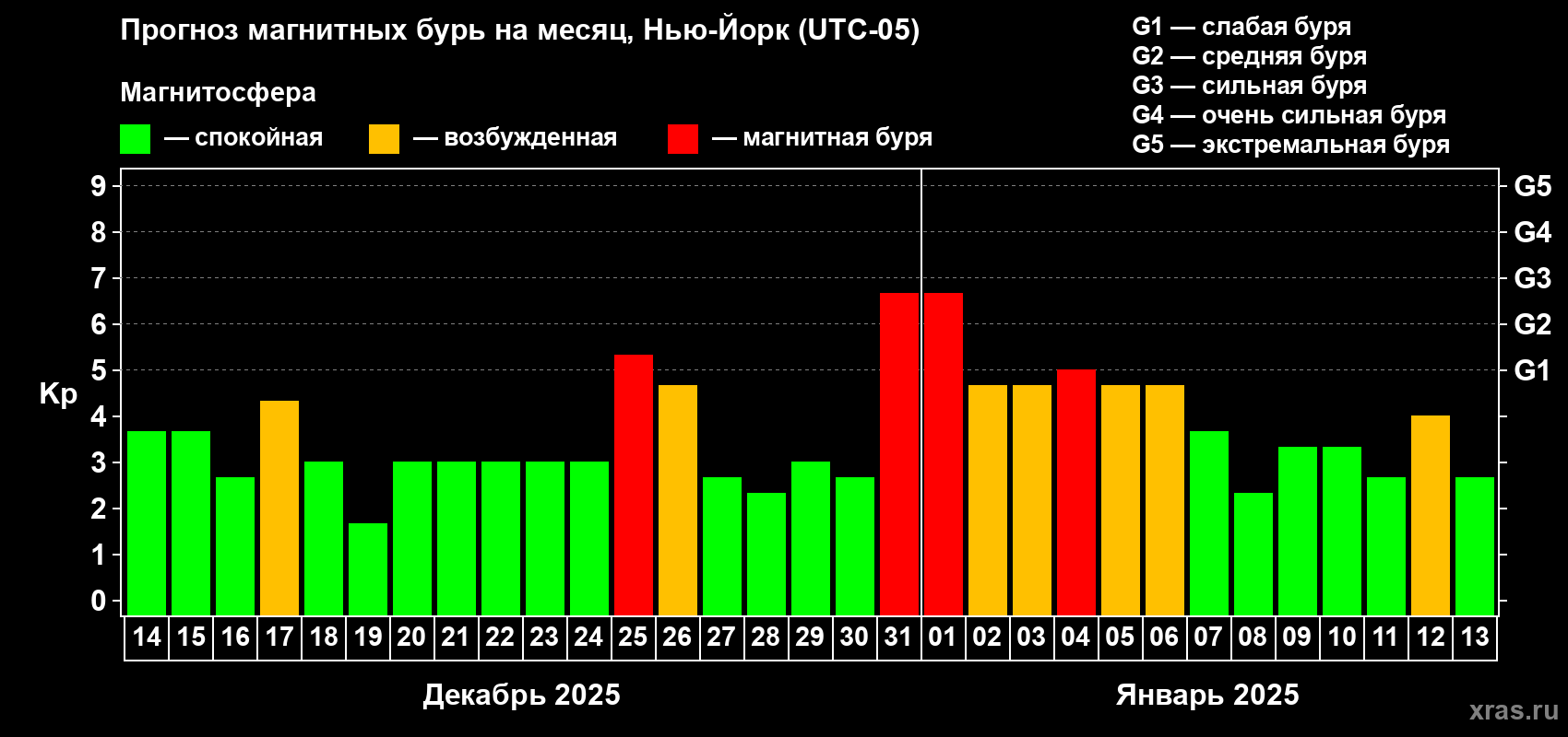 Прогноз максимального суточного геомагнитного индекса Kp на <b>1 месяц</b> (31 день) <b>с 14 декабря 2024 г по 13 января 2025 г</b>