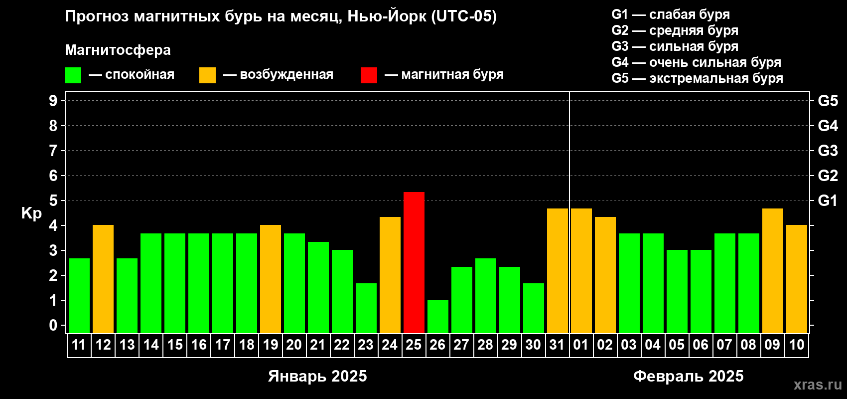 Прогноз максимального суточного геомагнитного индекса Kp на <b>1 месяц</b> (31 день) <b>с 11 января по 10 февраля 2025 г</b>