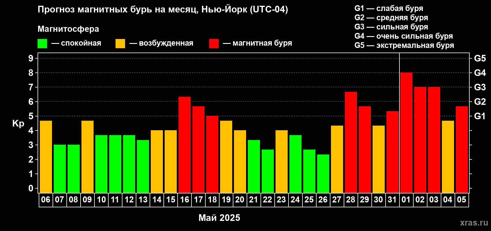 Прогноз максимального суточного геомагнитного индекса Kp на <b>1 месяц</b> (31 день) <b>с 06 мая по 05 июня 2025 г</b>